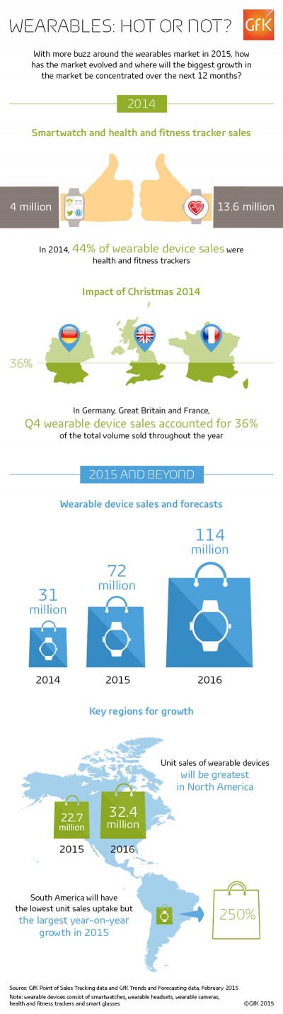 Croissance du marché « wearables » : smartwatchs et ...