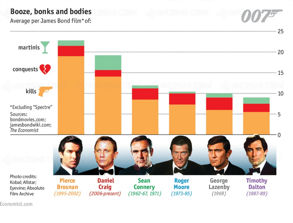 Femmes, alcool, permis de tuer : les scores de tous les James Bond