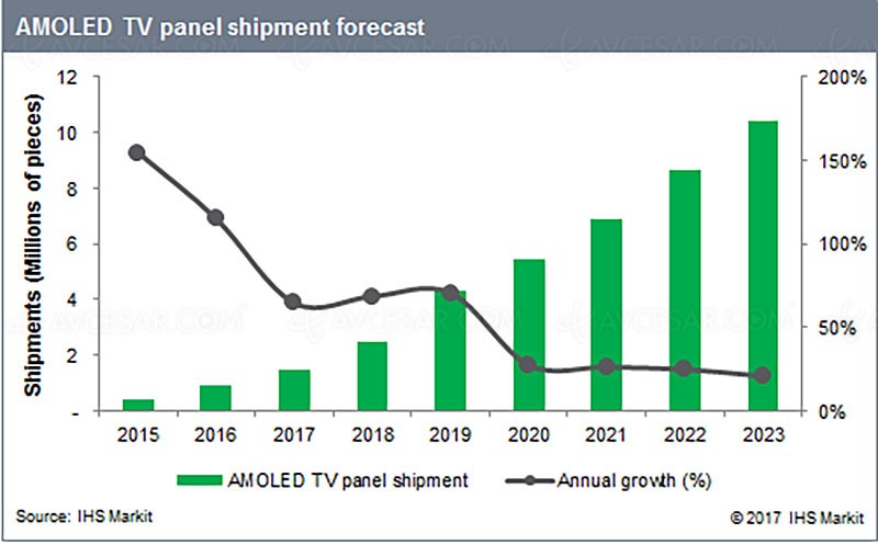 tv-oled-en-hausse-soutenue-jusqua-atteindre-10-millions-dexemplaires-en-2023-puis-baisse-de-la-croissance-ensuite_05583632.jpg