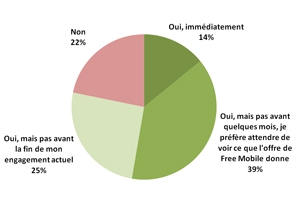 (MAJ) Combien d'abonnements Free Mobile ? : enquête sur les intentions des Français