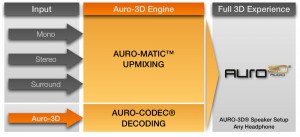 Auro 3D, concurrent du Dolby Atmos… : annoncé chez Denon/Marantz