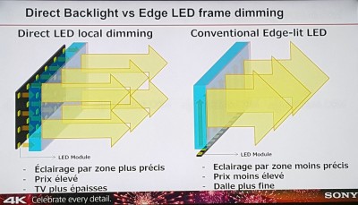 TV LED Ultra HD Sony XD9305 : système Slim Backlight Drive