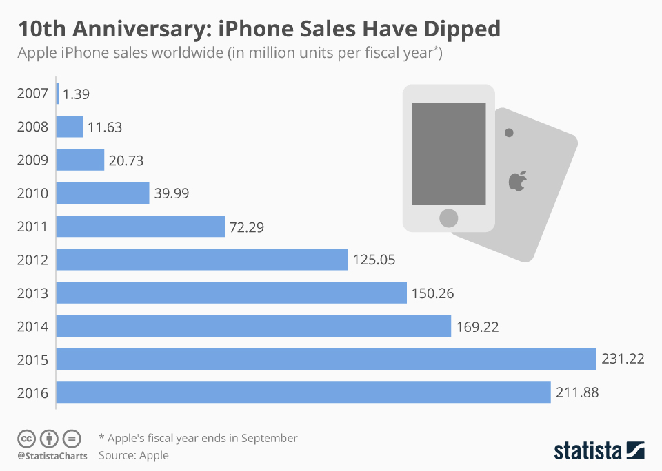 L Iphone A 10 Ans Joyeux Anniversaire