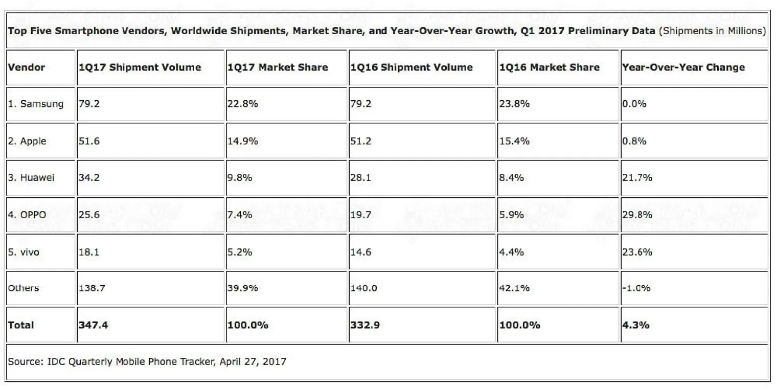 marche-smartphone-samsung-apple-toujours-au-top-mais-attention-aux-concurrents-chinois