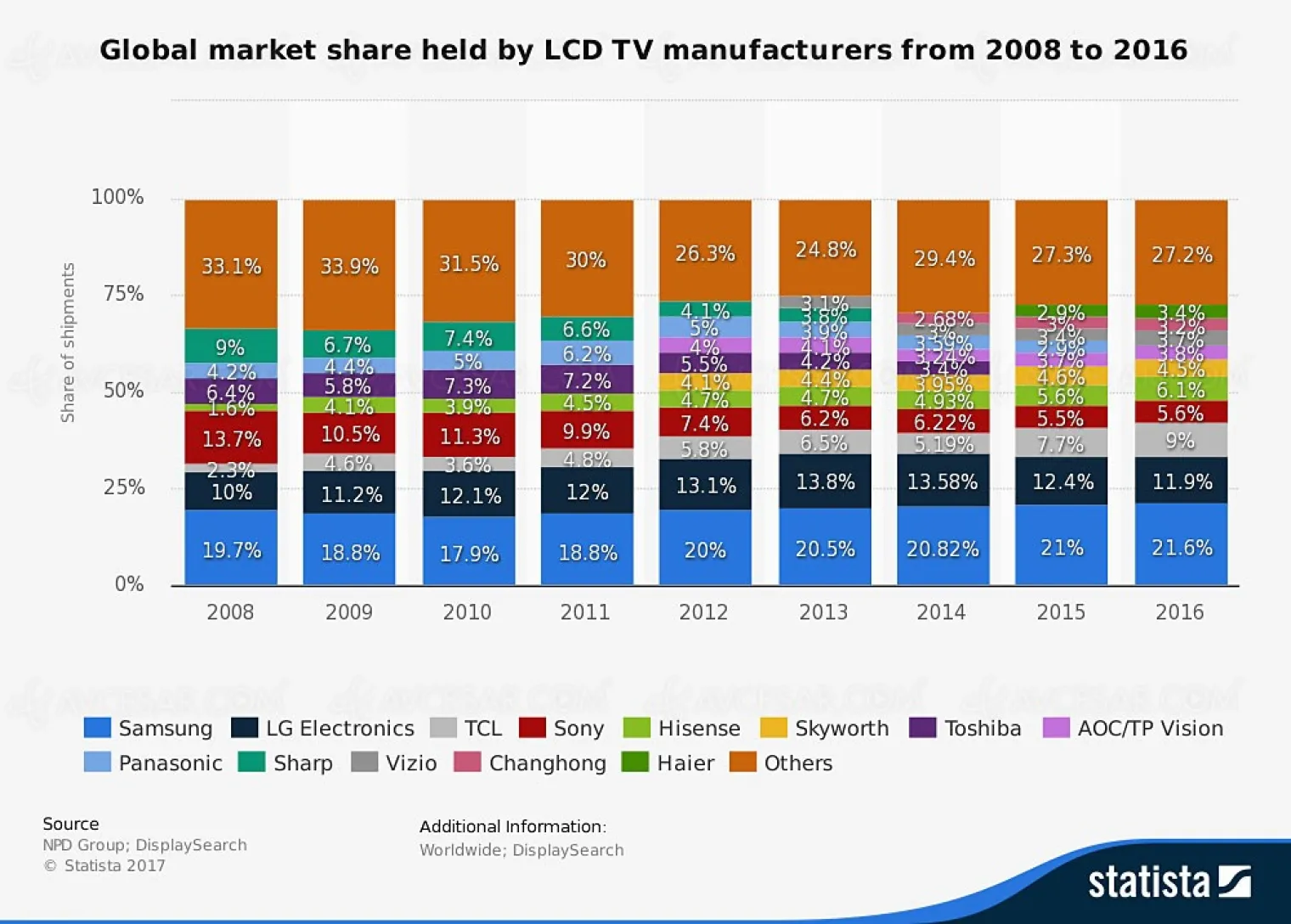 volution-des-parts-de-marche-tv-monde-selon-les-marques-de-2008-a-2016