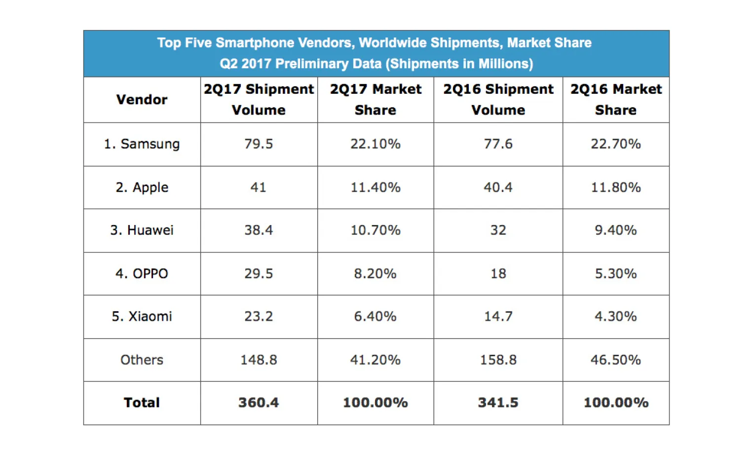 classement-top-3-smartphone-au-second-trimestre-samsung-devant-apple-et-huawei