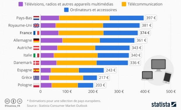 Dépenses hi-tech en 2017 par Français ? 374 € en moyenne