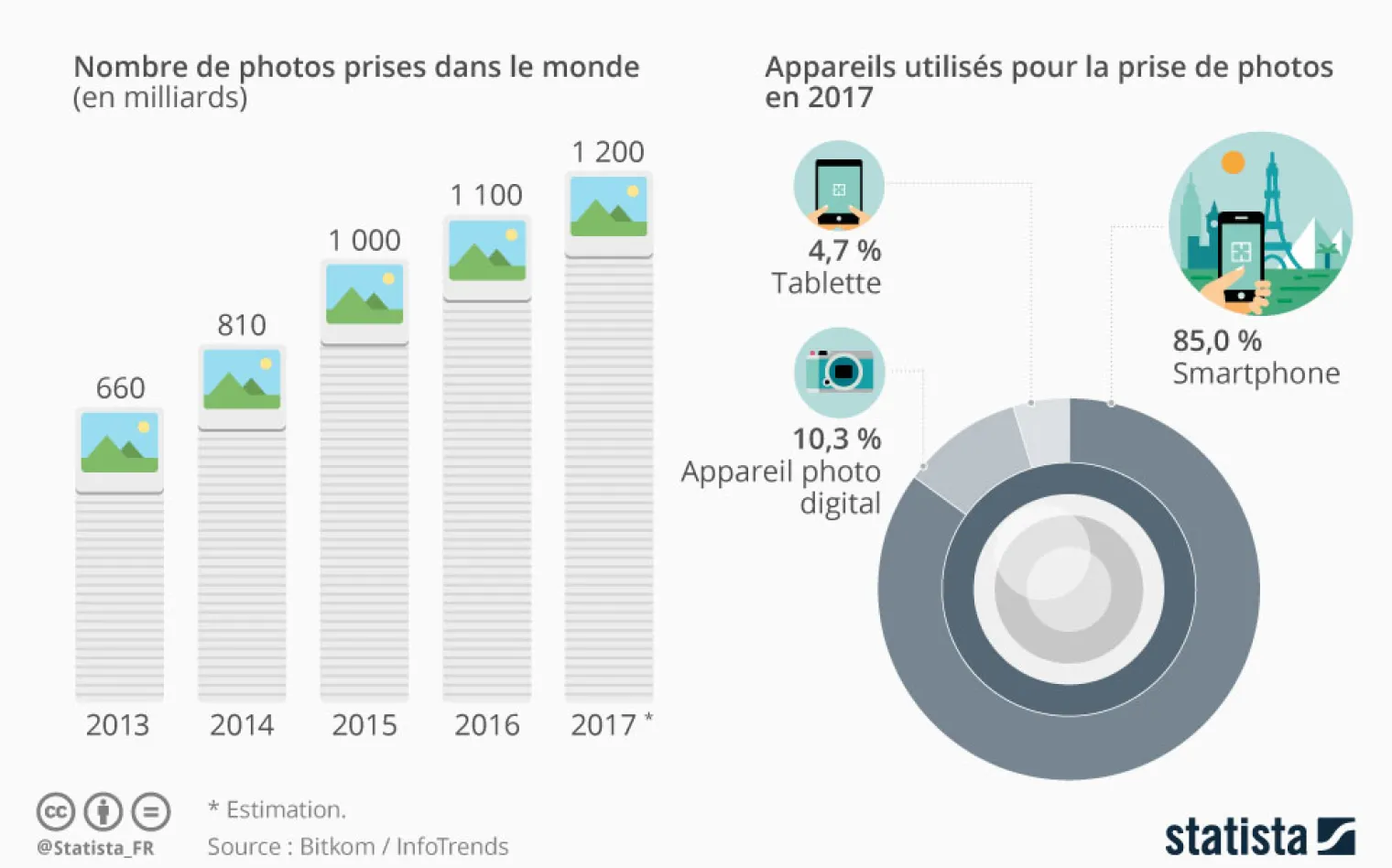 plus-de-mille-milliards-de-photos-prises-en-2017-la-faute-aux-smartphones
