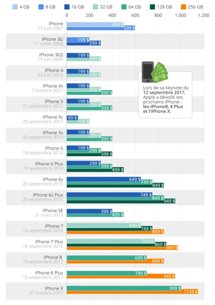 volution-des-prix-de-l-iphone-jusqu-au-sommet-atteint-par-l-iphone-x