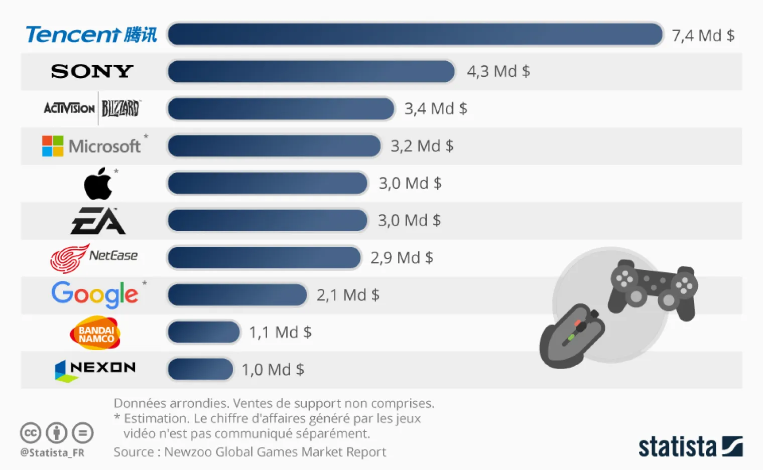 marche-mondial-du-jeu-video-qui-veut-gagner-des-milliards
