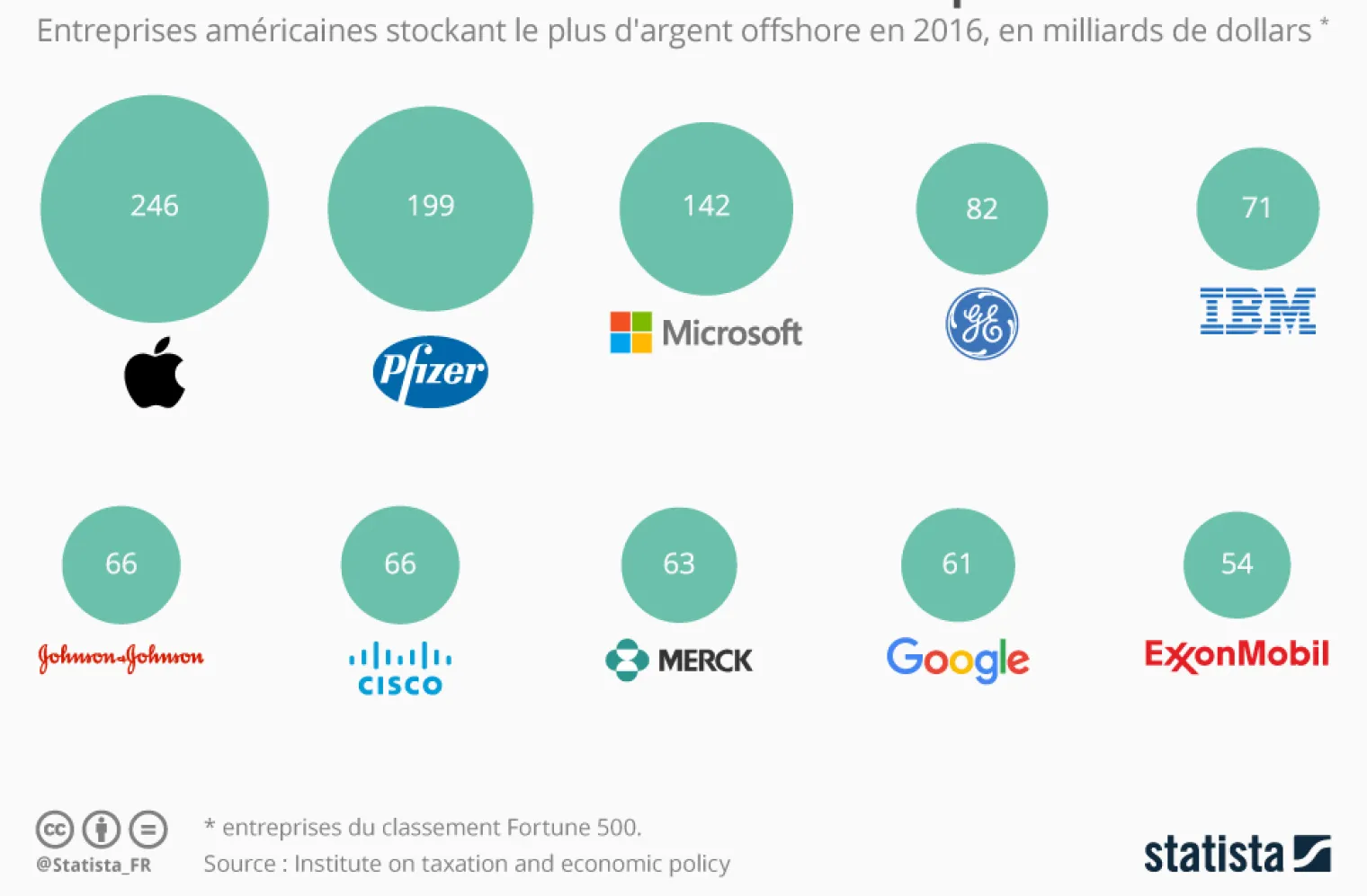 des-milliards-dans-les-paradis-fiscaux-pour-apple-pfizer-microsoft-ibm-google-et-les-autres
