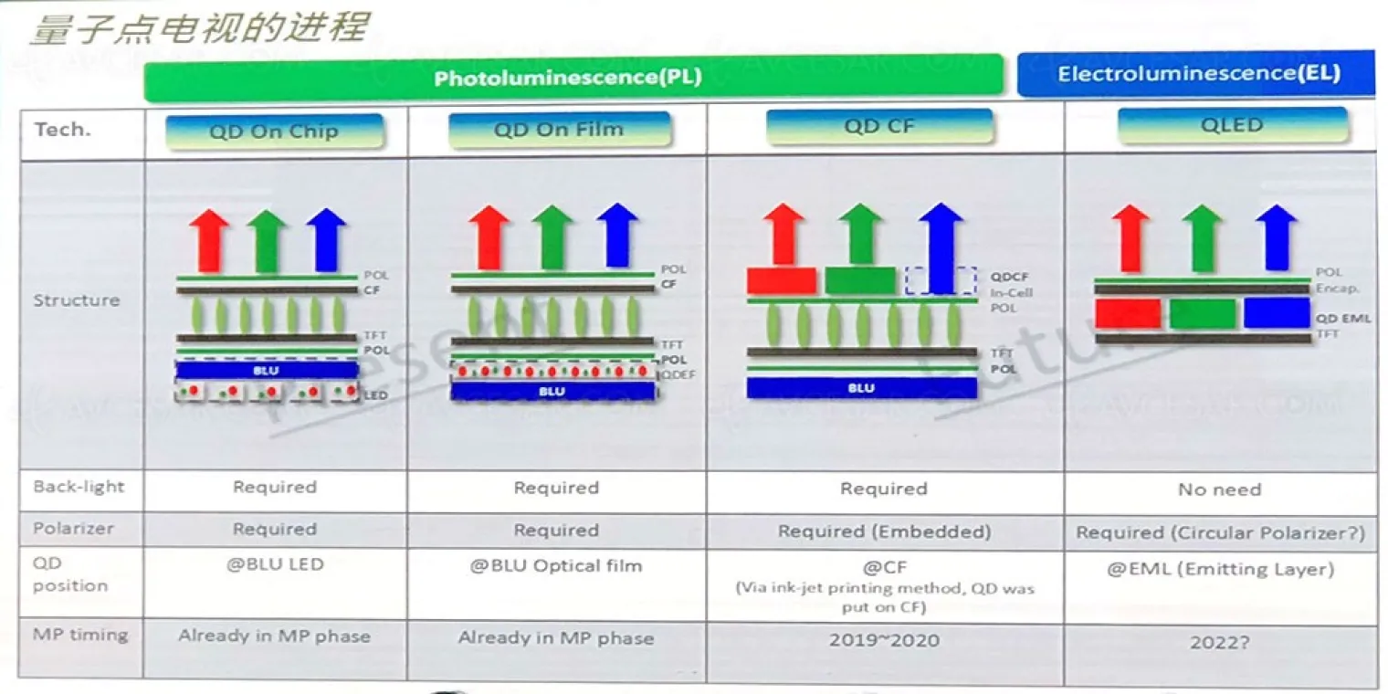 tv-qled-electroluminescent-pas-avant-2022