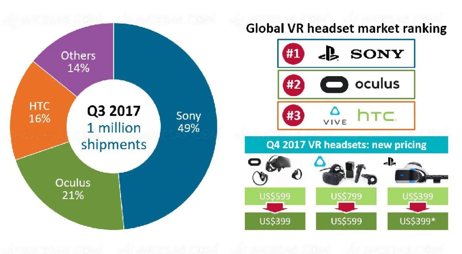 plus-d-un-million-de-casques-vr-realite-virtuelle-distribues-au-3e-trimestre