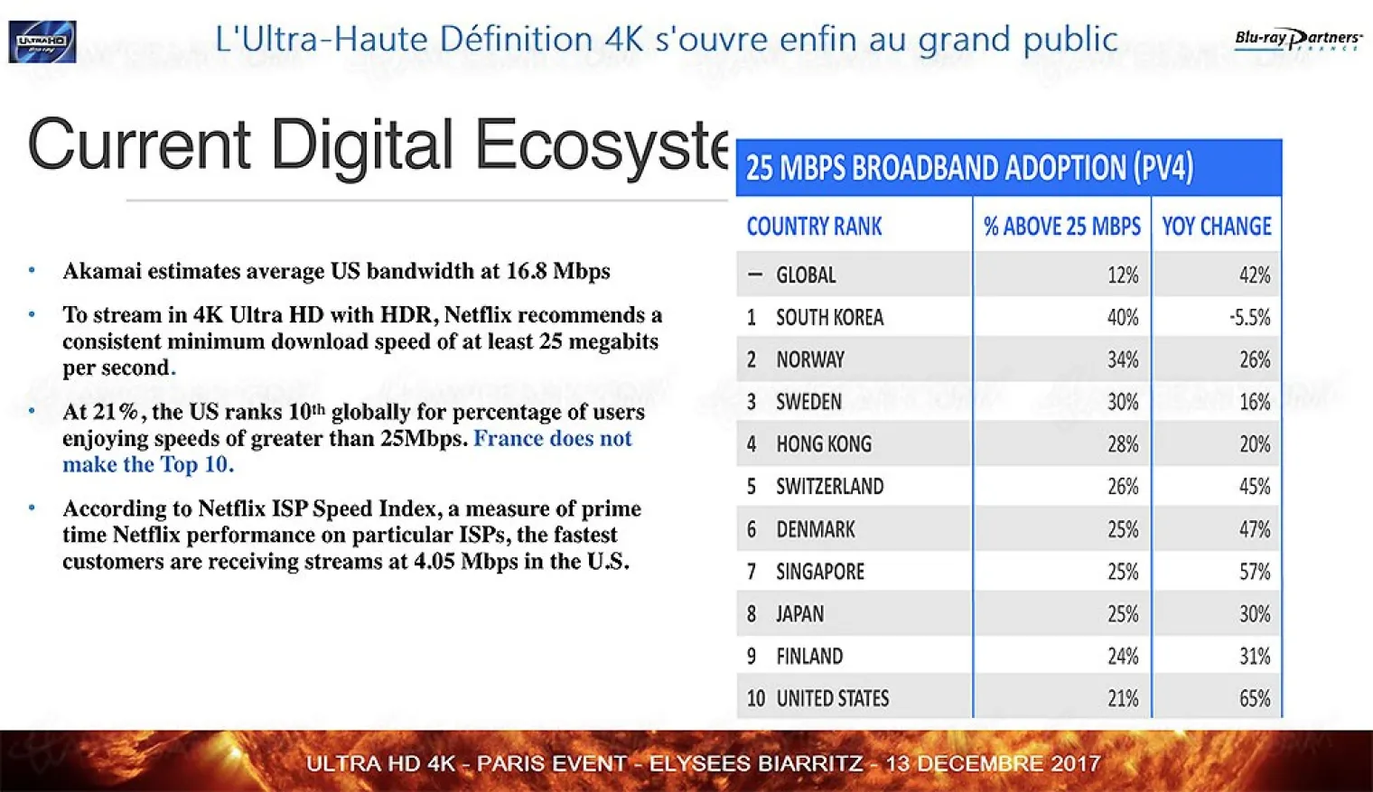 le-4k-ultra-hd-blu-ray-a-de-l-avenir-seulement-12-de-la-population-mondiale-accede-au-streaming-4k-ultra-hd