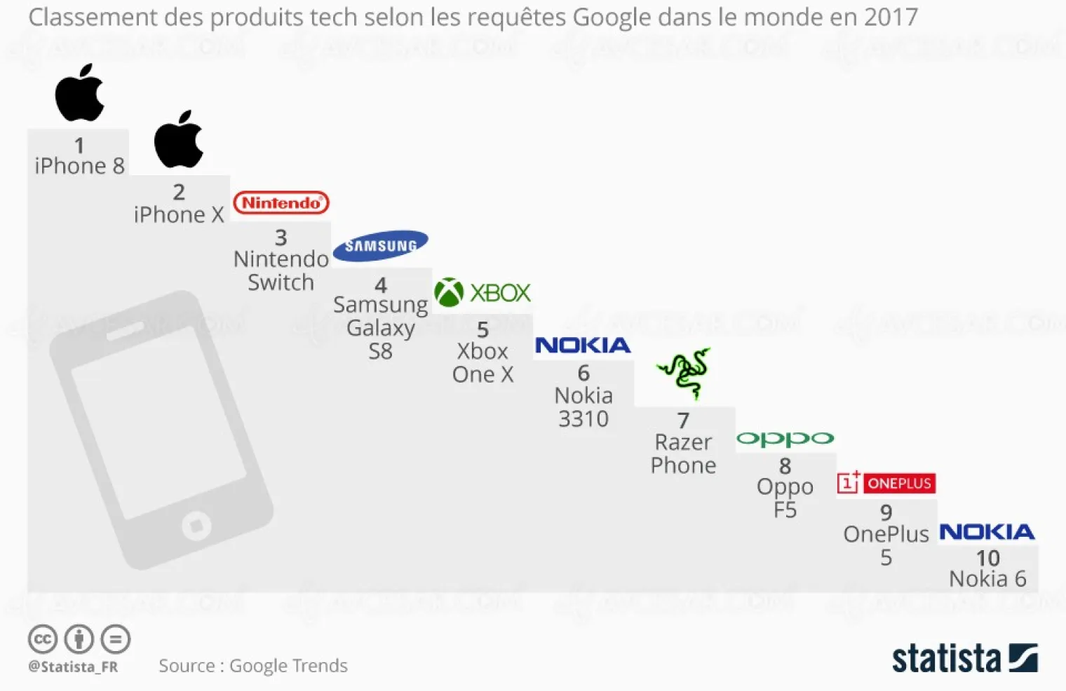 smartphone-produit-hi-tech-le-plus-recherche-sur-google-en-2017