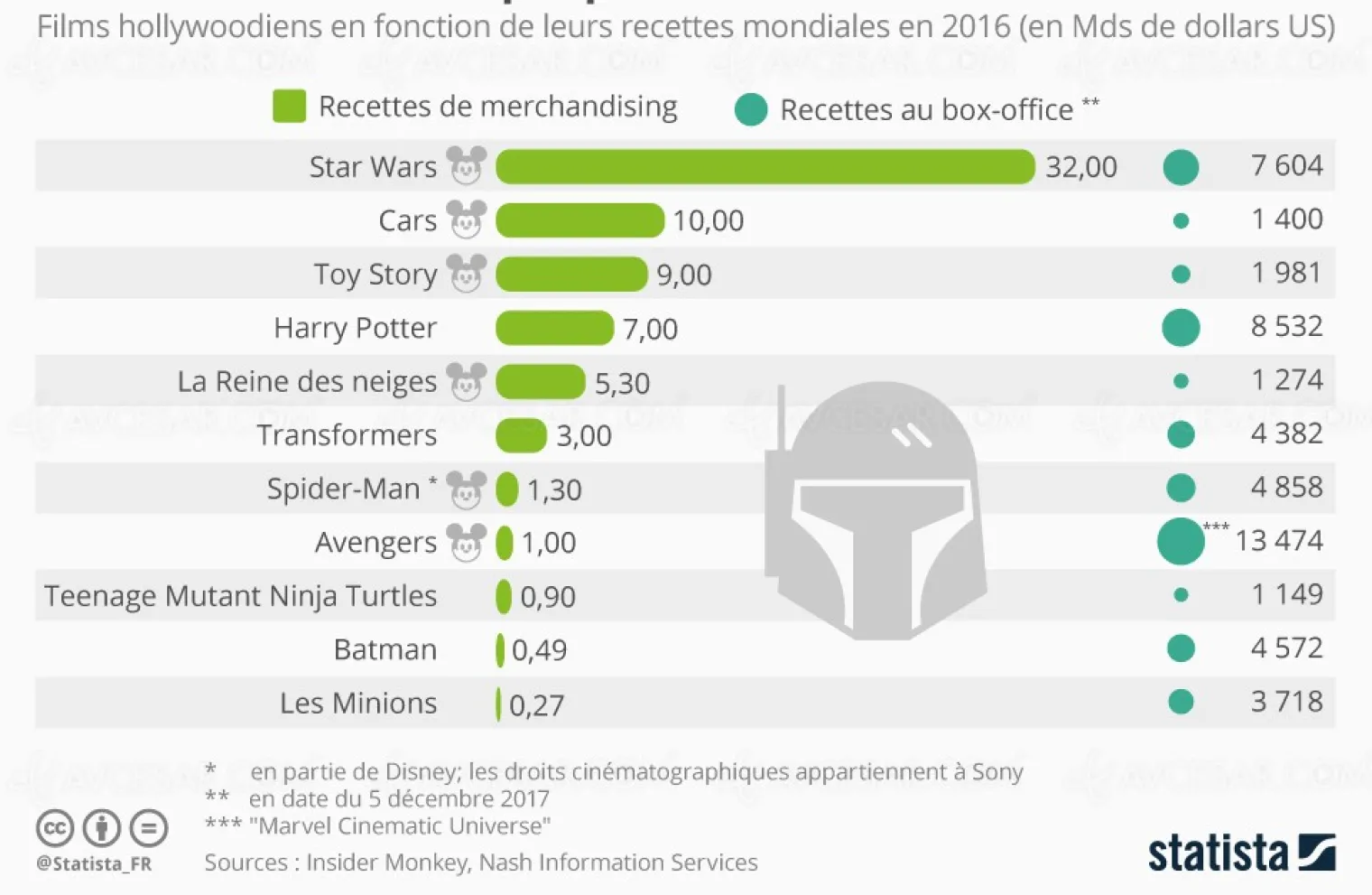 produits-derives-des-licences-cinema-star-wars-premier-bien-sur