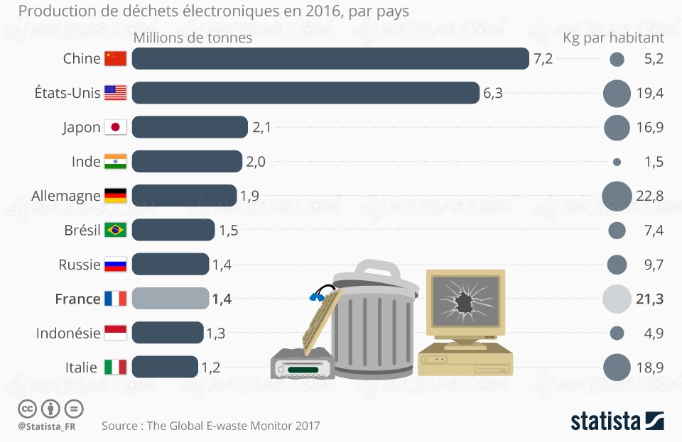 d-chets-lectroniques-classement-mondial-peu-glorieux-pour-la-france