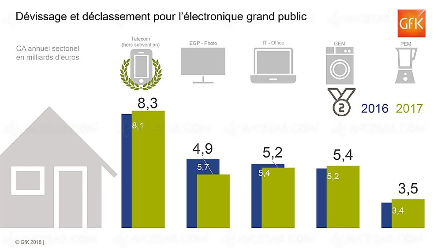 marche-electronique-grand-public-en-france-le-blanc-et-la-mobilite-progressent-le-brun-en-baisse-sensible
