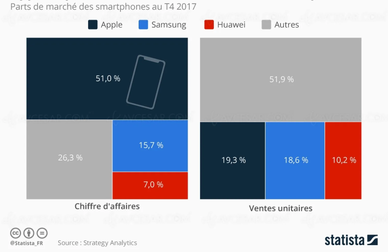 chiffre-d-affaires-mondial-smartphone-plus-de-50-pour-apple