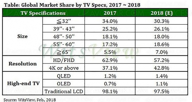 Marché TV 2017, baisse de 4,1% avec 211 millions de téléviseurs écoulés, et prévisions QLED et Oled 2018