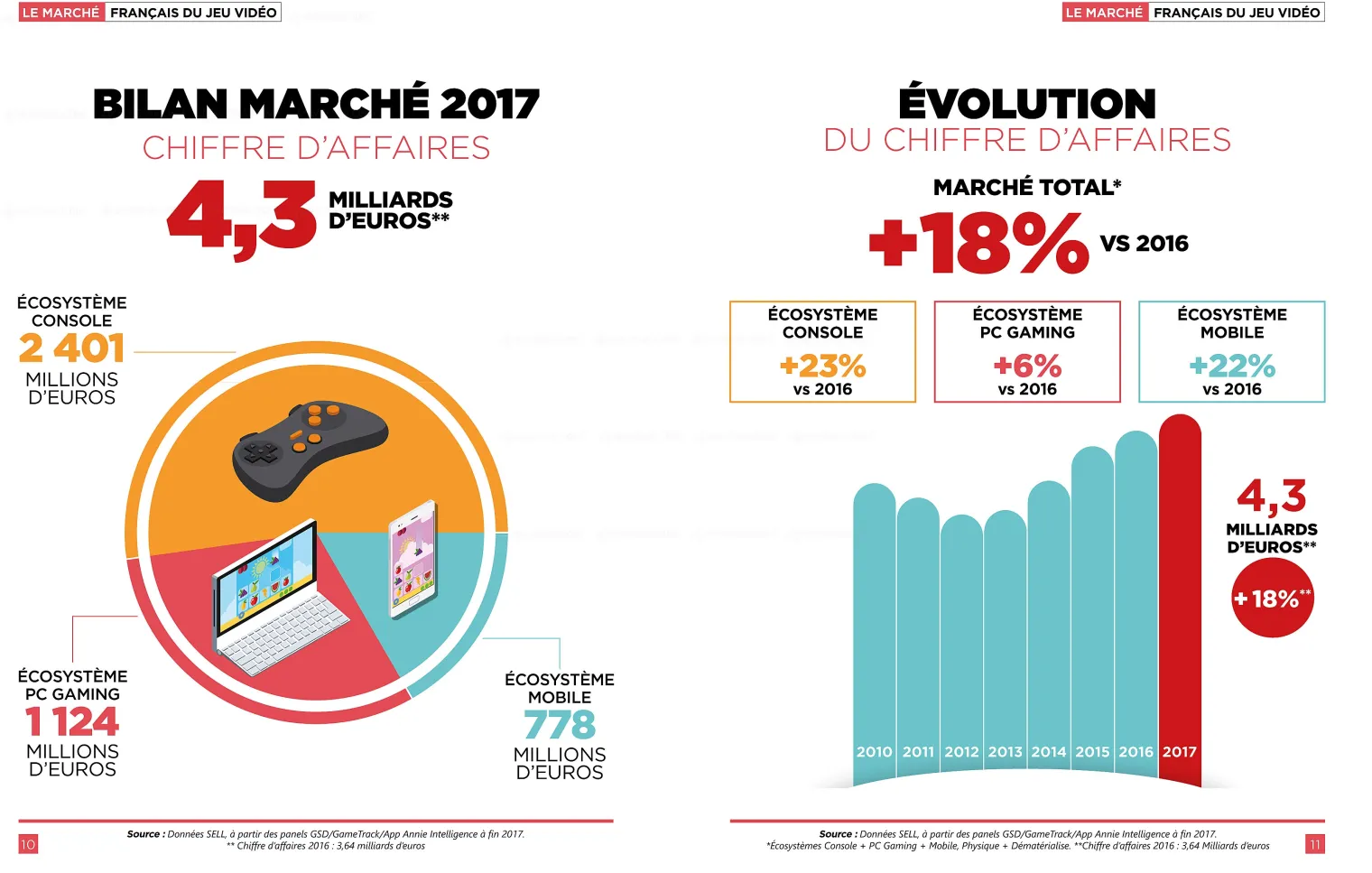 bilan-2017-du-marche-du-jeu-video-en-france-18-de-chiffre-d-affaires