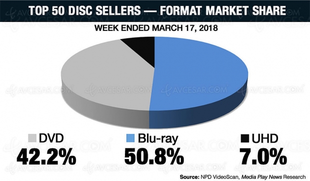 4K Ultra HD Blu‑Ray US : les bons chiffres des dernières semaines