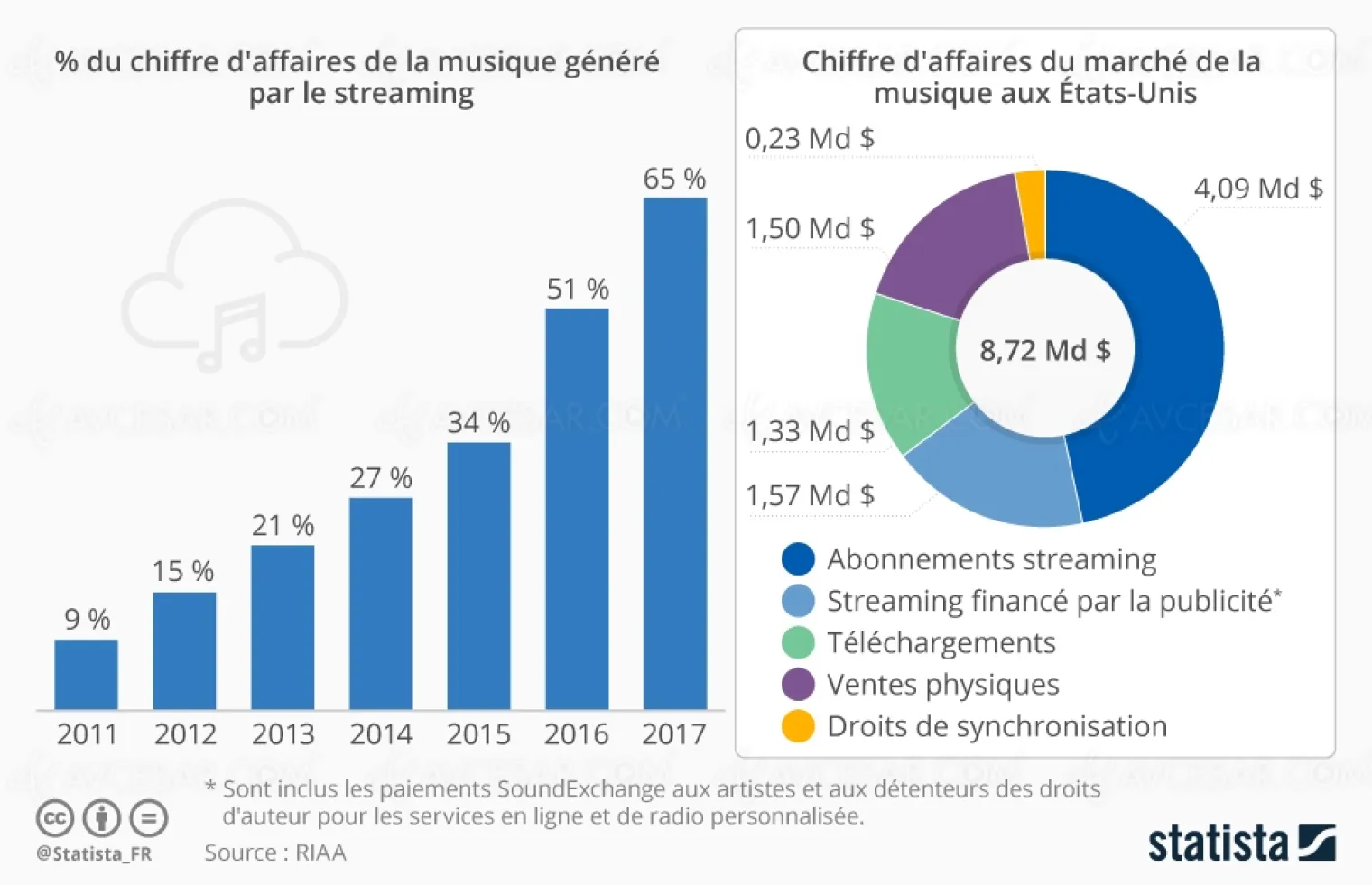 Le streaming au secours du marche de la musique aux USA chiffres a l appui