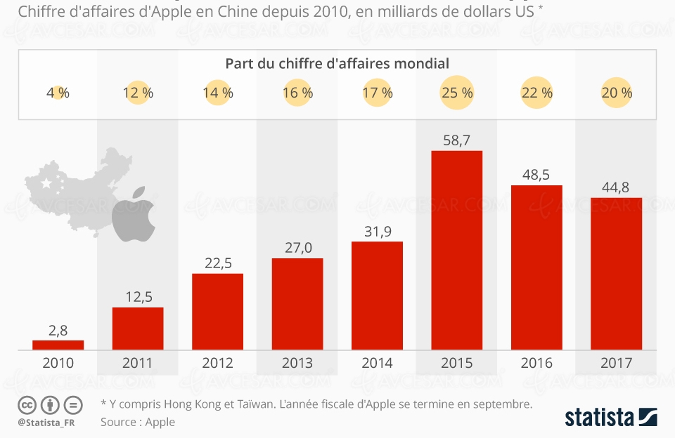 Chiffre D Affaires Apple Et Consommateurs Chinois Les Chiffres