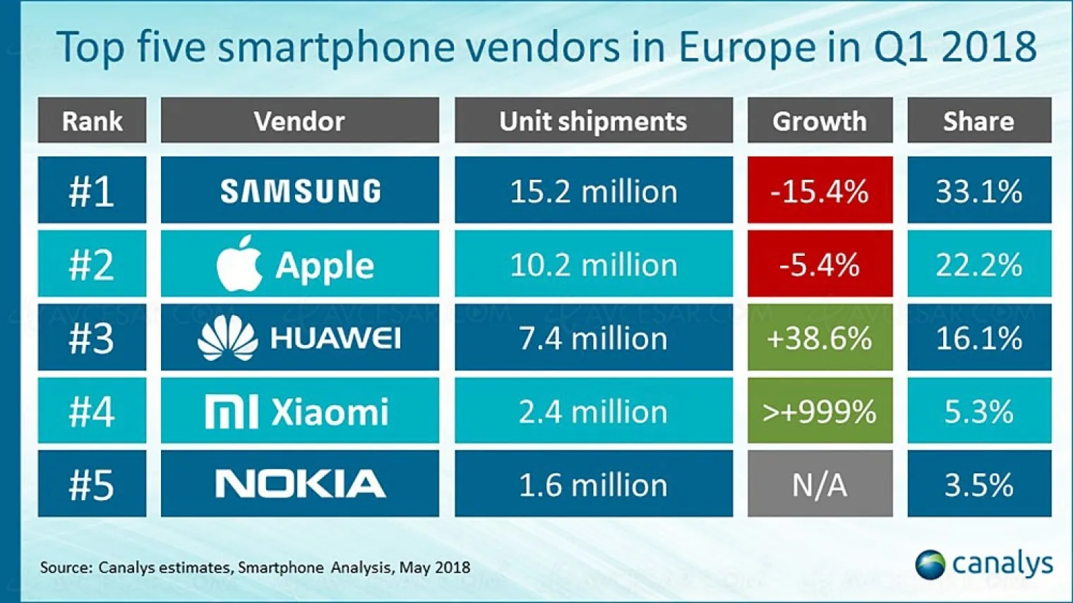 marche-du-smartphone-en-baisse-sensible-au-premier-trimestre-en-europe
