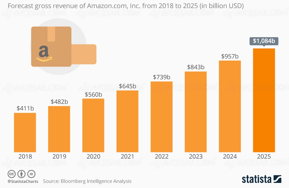 Amazon, mille milliards de dollars en 2025