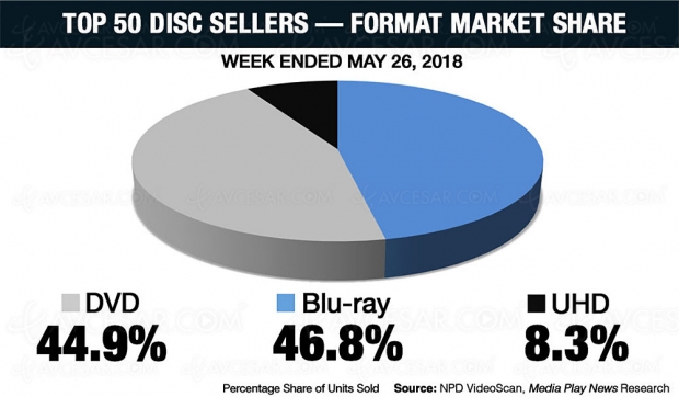4K Ultra HD Blu‑Ray US : les bons chiffres de la semaine