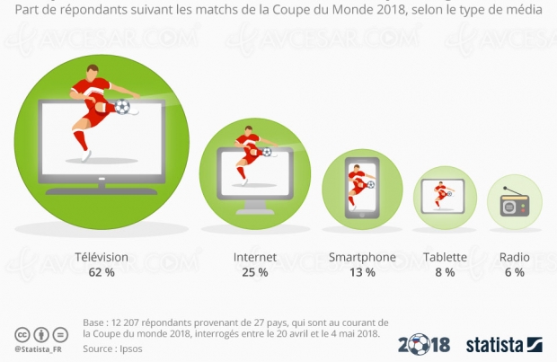 Coupe du Monde 2018 : les spectateurs préfèrent la TV