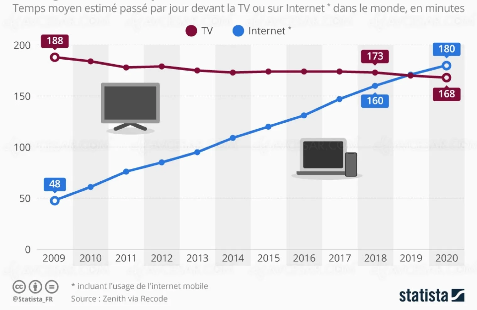la-television-bientot-depassee-en-2019-par-internet