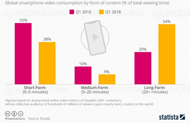 Vidéos sur smartphone : plus c’est long, plus c’est bon