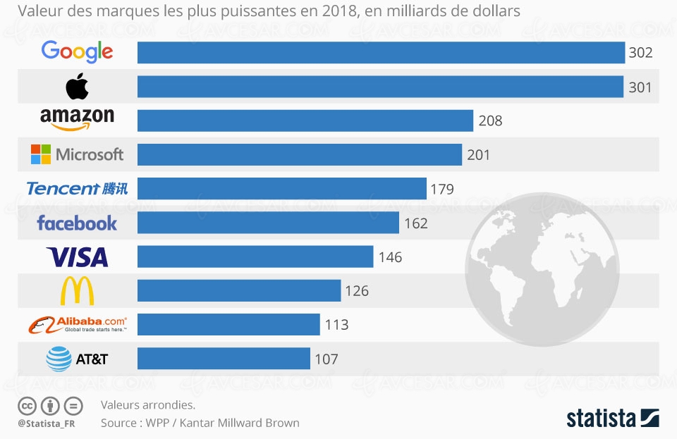 Le Hi Tech Au Sommet Des Plus Grosses Entreprises Mondiales