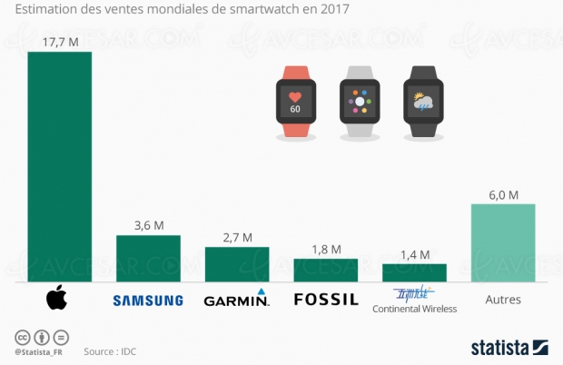 Apple toujours premier sur la smartwatch