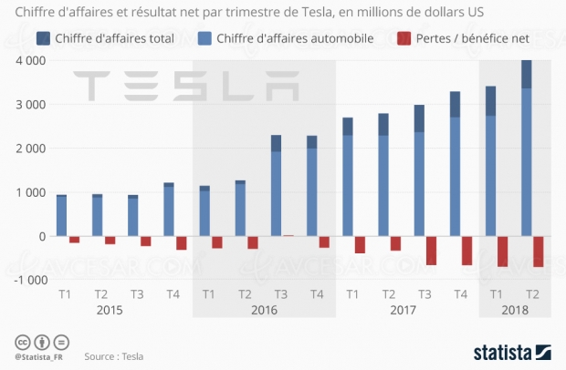 Tesla : gros chiffre d’affaires mais toujours pas de bénéfices