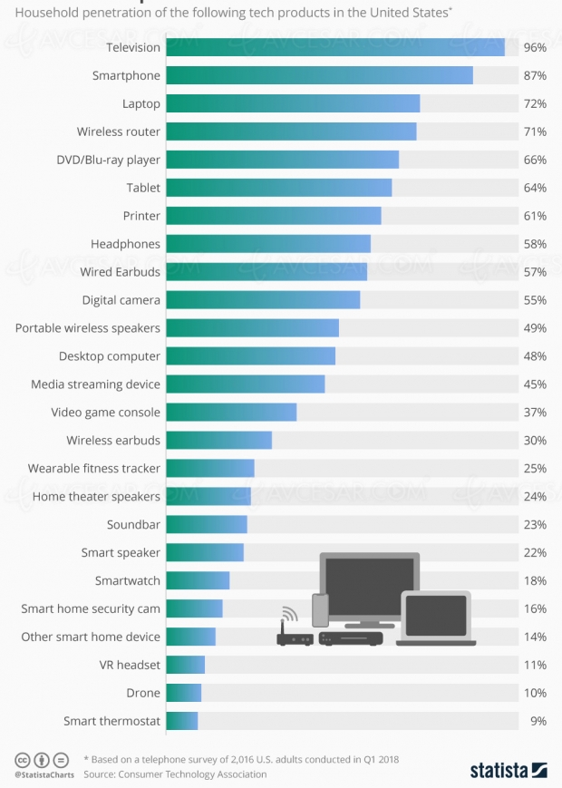 La télévision, premier produit « tech » chez les Américains