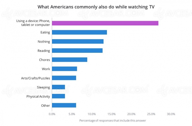 Les Américains multitâches devant la télévision