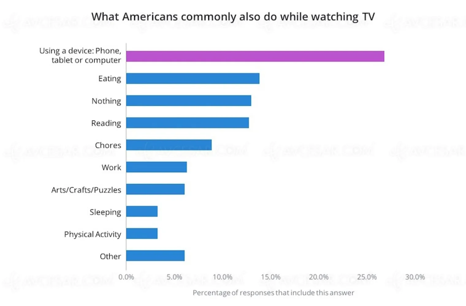 les-americains-multitaches-devant-la-television