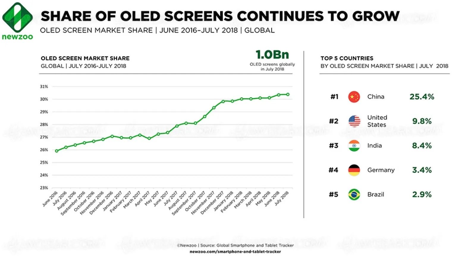 deja-plus-d-un-milliard-de-smartphones-oled-distribues-dans-le-monde-en-juillet-2018