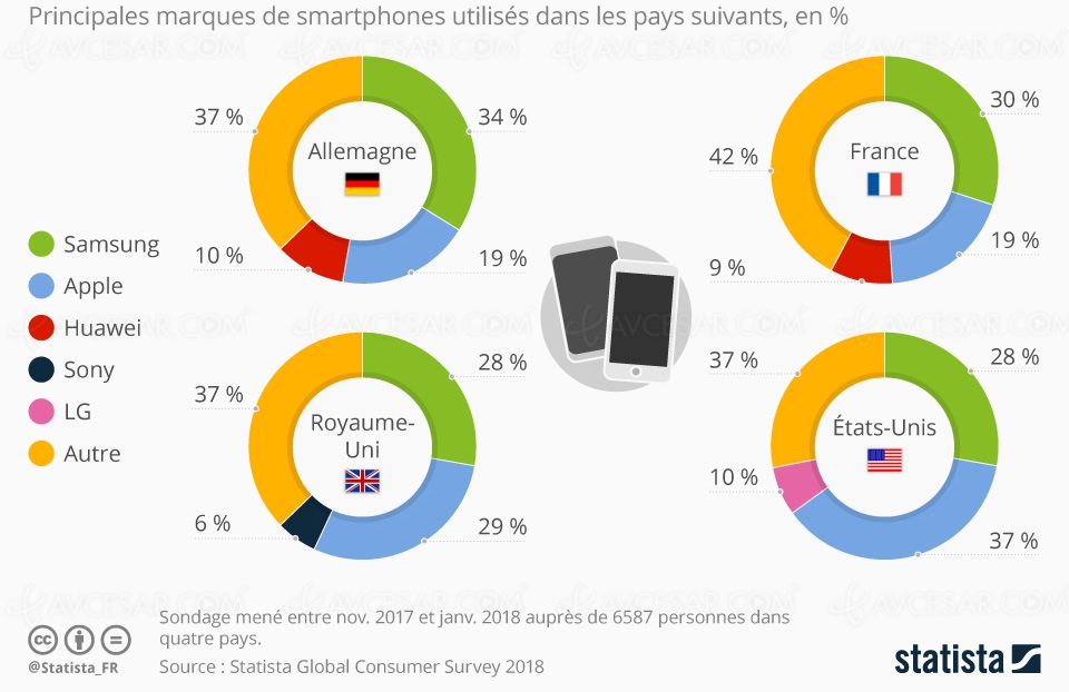 Marques de smartphones les plus utilisées en France (et ailleurs)