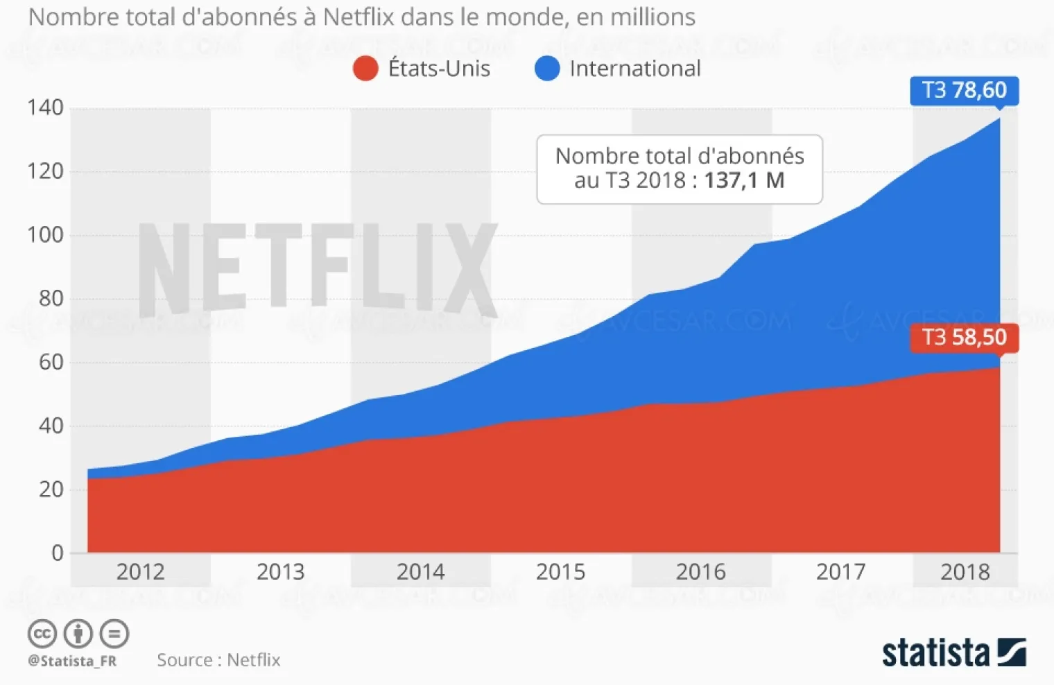 plus-de-137-millions-d-abonnes-netflix-dans-le-monde-au-troisieme-trimestre-2018