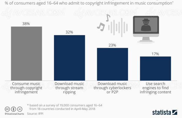Plus du tiers des internautes piratent la musique
