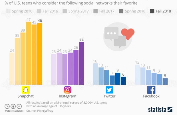 Twitter et Facebook rendus obsolètes par Instagram et Snapchat ?
