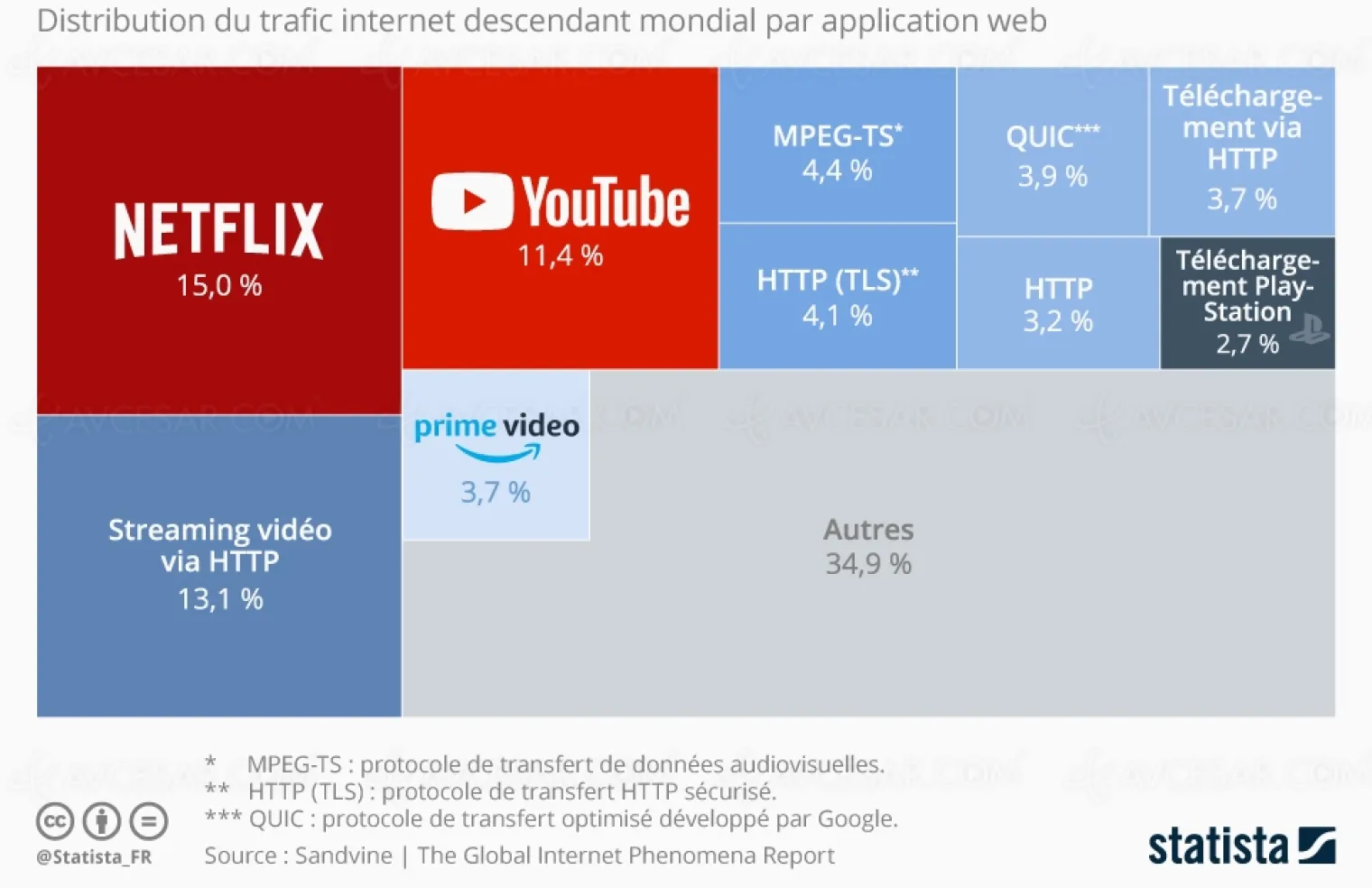 plus-de-la-moitie-du-trafic-internet-siphonnee-par-le-streaming-video