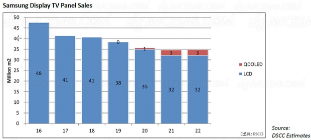 TV Quantum Dots Oled Samsung, prévisions de production jusqu'en 2022