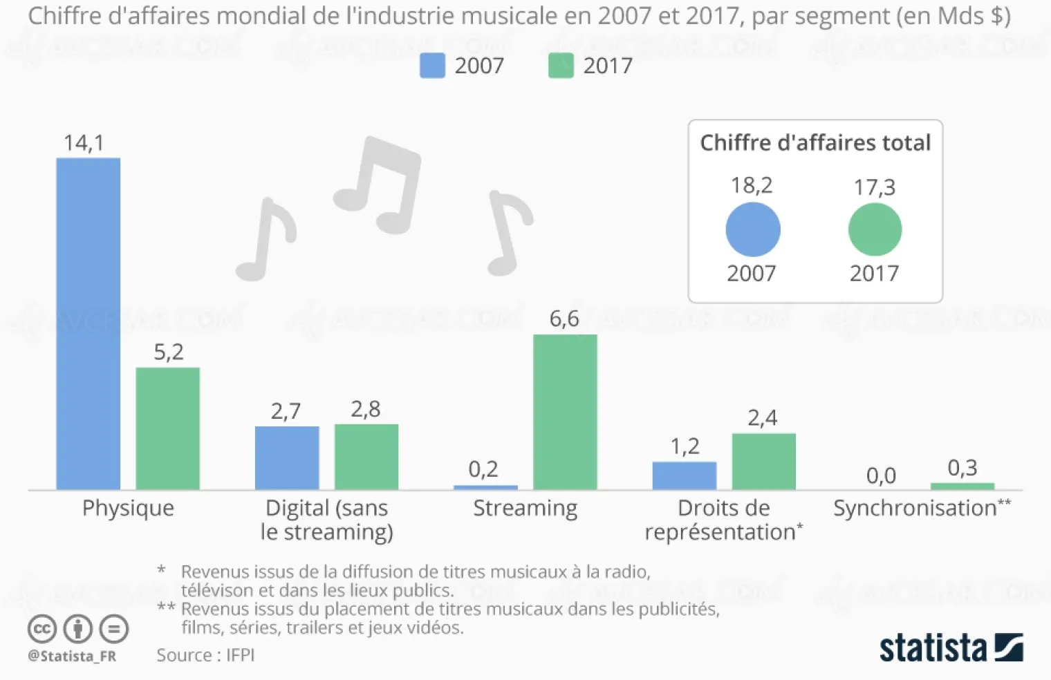 chiffre-d-affaires-de-l-industrie-de-la-musique-le-streaming-en-tete