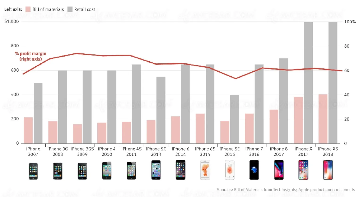 marges-sur-l-iphone-en-baisse-ou-stagnantes-pour-apple