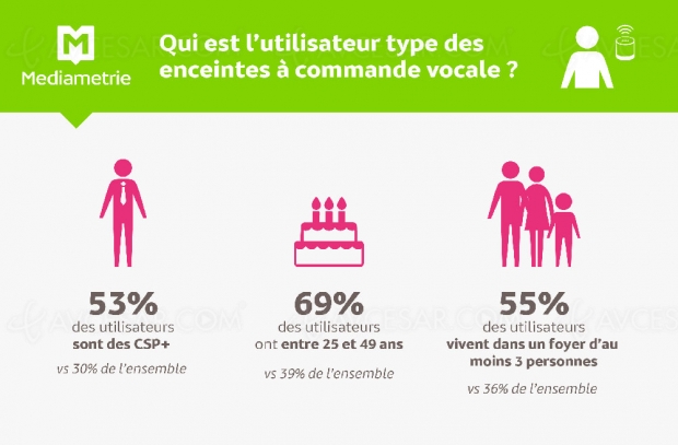 Enceintes à assistance vocale : 1,7 million d’utilisateurs en France